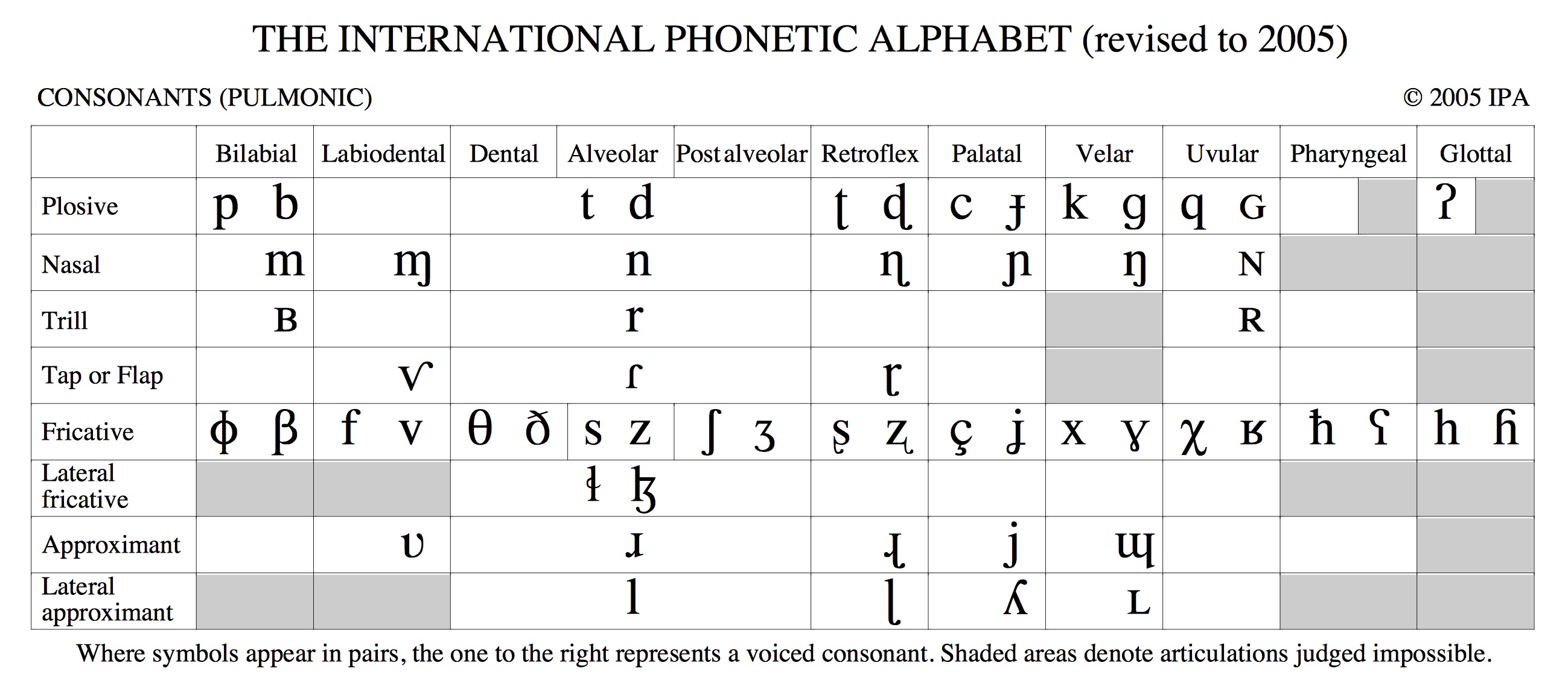 Phonetic Alphabet Chart / On this page, you will find charts with all ...