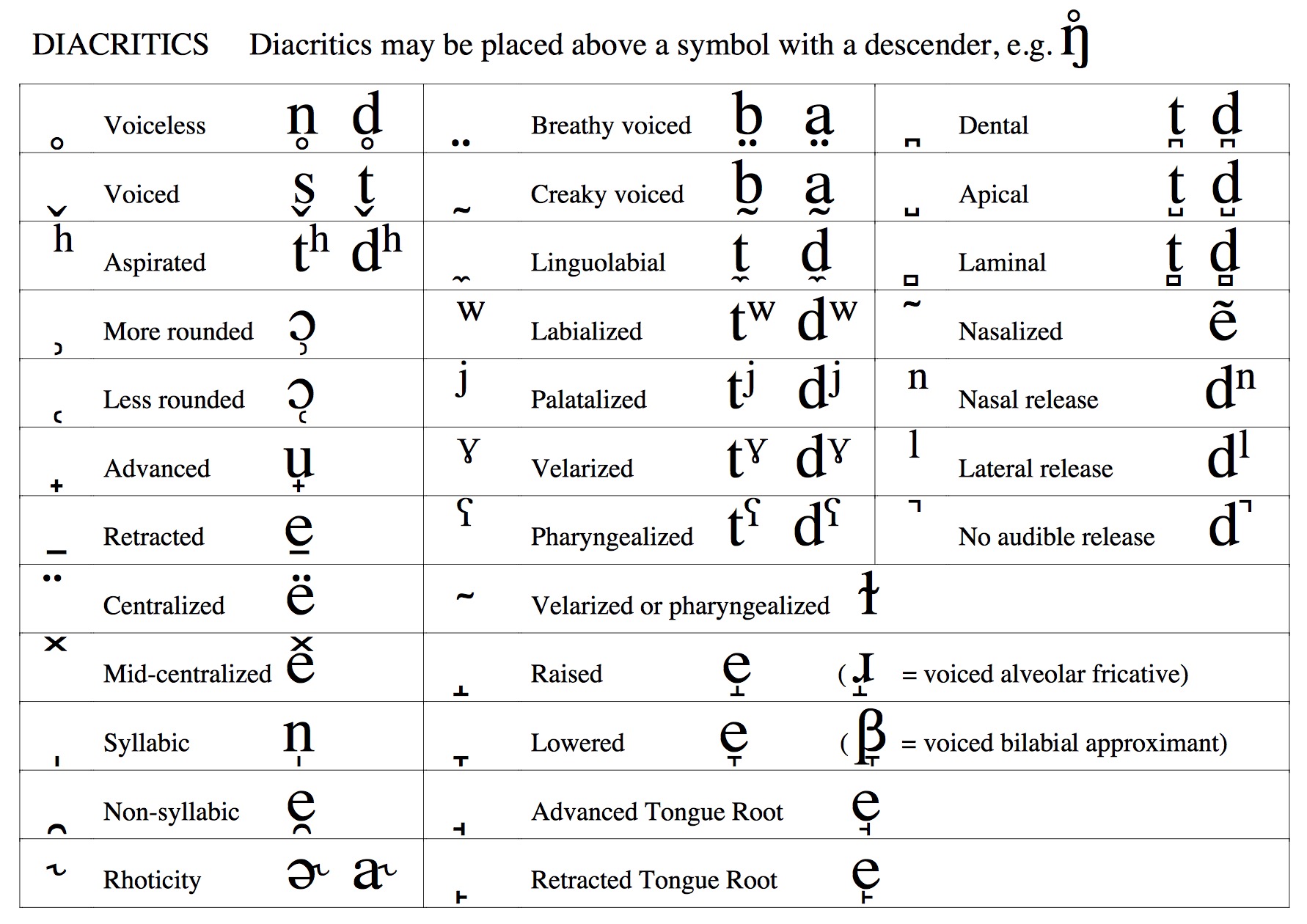 Diacritics