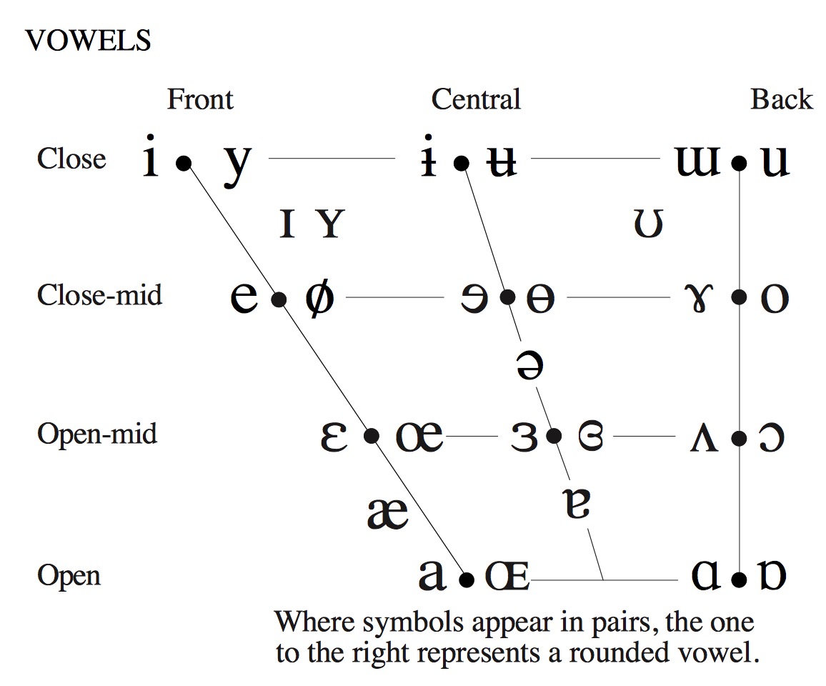 The IPA Vowel Chart