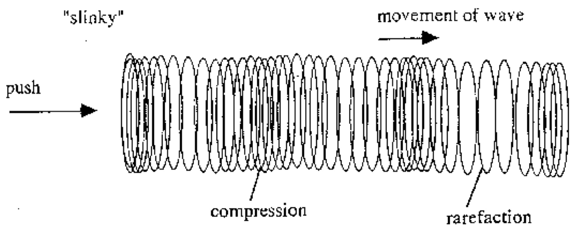 sound-is-compression-and-rarefaction-in-a-medium